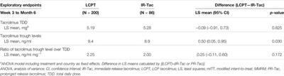 Prolonged-Release Once-Daily Formulation of Tacrolimus Versus Standard-of-Care Tacrolimus in de novo Kidney Transplant Patients Across Europe